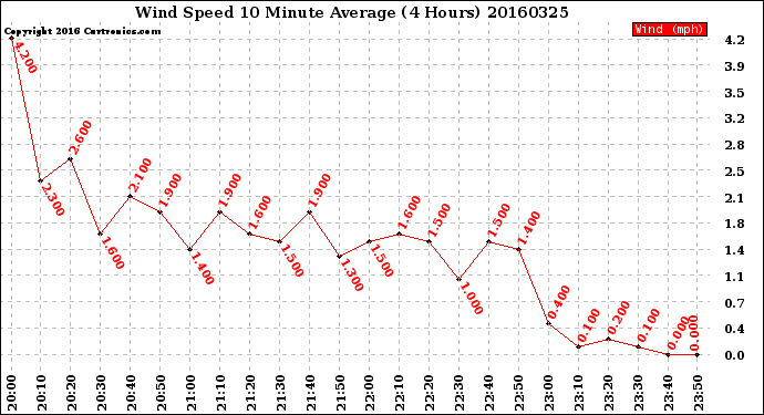 Milwaukee Weather Wind Speed<br>10 Minute Average<br>(4 Hours)