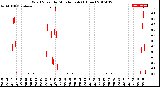 Milwaukee Weather Wind Speed<br>by Minute mph<br>(1 Hour)