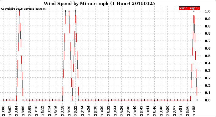 Milwaukee Weather Wind Speed<br>by Minute mph<br>(1 Hour)