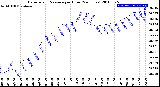 Milwaukee Weather Barometric Pressure<br>per Hour<br>(24 Hours)