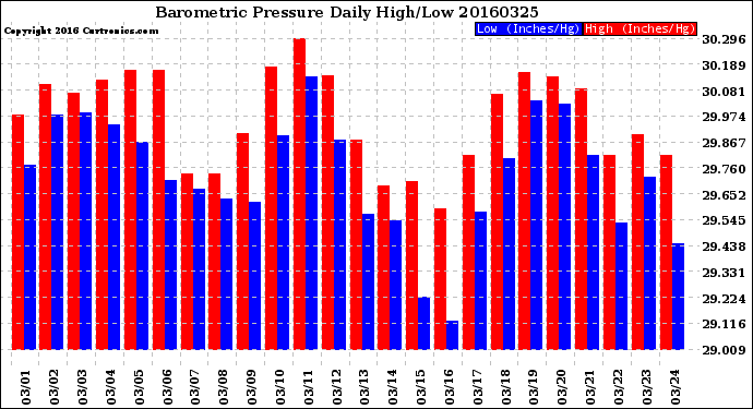 Milwaukee Weather Barometric Pressure<br>Daily High/Low