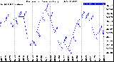 Milwaukee Weather Barometric Pressure<br>Daily High