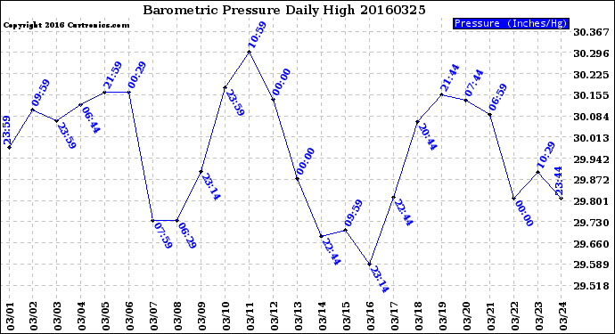 Milwaukee Weather Barometric Pressure<br>Daily High