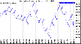 Milwaukee Weather Barometric Pressure<br>Daily Low