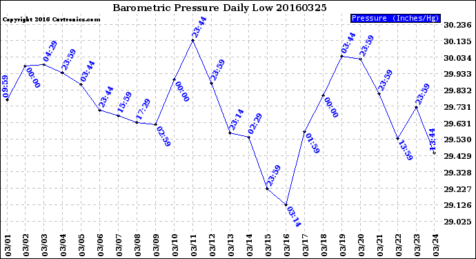 Milwaukee Weather Barometric Pressure<br>Daily Low