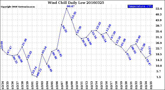 Milwaukee Weather Wind Chill<br>Daily Low