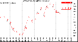 Milwaukee Weather Dew Point<br>(24 Hours)