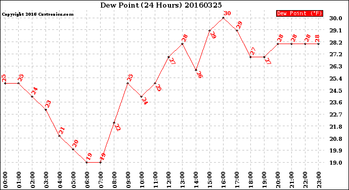 Milwaukee Weather Dew Point<br>(24 Hours)