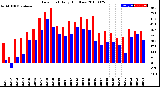 Milwaukee Weather Dew Point<br>Daily High/Low