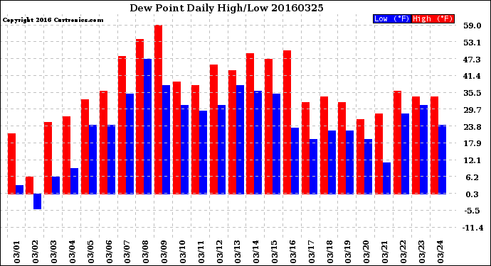 Milwaukee Weather Dew Point<br>Daily High/Low