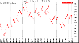 Milwaukee Weather Dew Point<br>Daily High