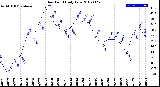 Milwaukee Weather Dew Point<br>Daily Low