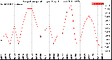 Milwaukee Weather Evapotranspiration<br>per Day (Inches)