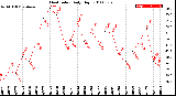 Milwaukee Weather Heat Index<br>Daily High