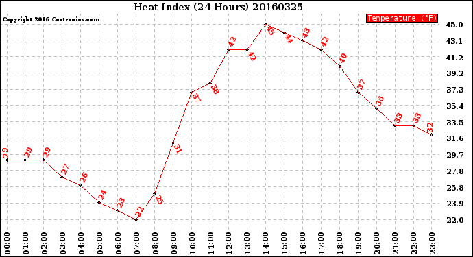 Milwaukee Weather Heat Index<br>(24 Hours)