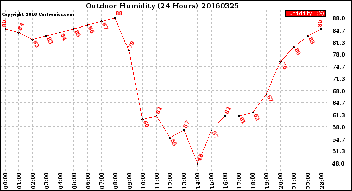 Milwaukee Weather Outdoor Humidity<br>(24 Hours)
