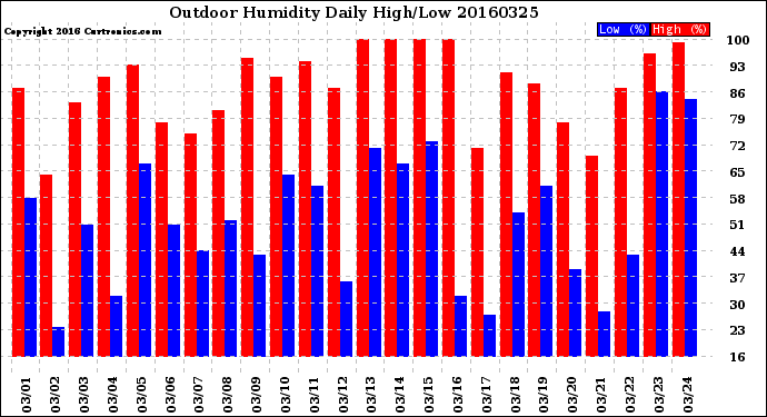 Milwaukee Weather Outdoor Humidity<br>Daily High/Low