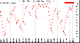 Milwaukee Weather Outdoor Humidity<br>Daily High