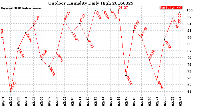 Milwaukee Weather Outdoor Humidity<br>Daily High