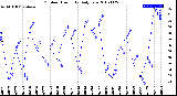 Milwaukee Weather Outdoor Humidity<br>Daily Low