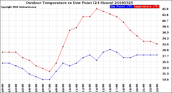 Milwaukee Weather Outdoor Temperature<br>vs Dew Point<br>(24 Hours)