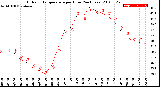 Milwaukee Weather Outdoor Temperature<br>per Hour<br>(24 Hours)