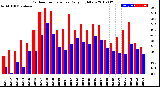 Milwaukee Weather Outdoor Temperature<br>Daily High/Low