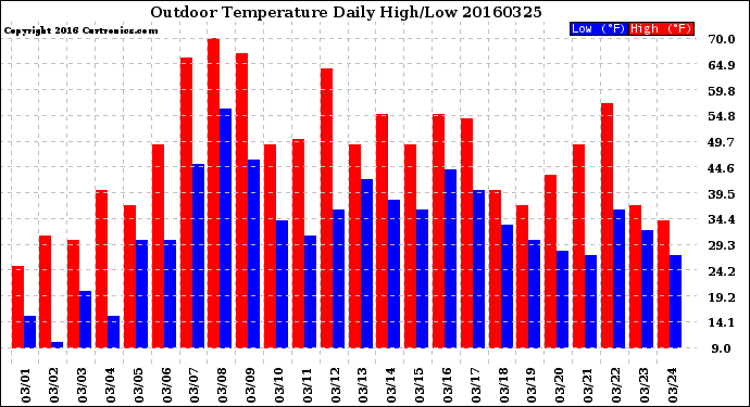 Milwaukee Weather Outdoor Temperature<br>Daily High/Low