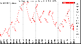 Milwaukee Weather Outdoor Temperature<br>Daily High