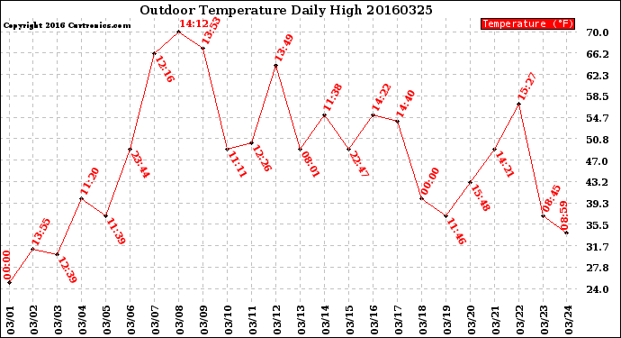 Milwaukee Weather Outdoor Temperature<br>Daily High
