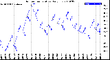 Milwaukee Weather Outdoor Temperature<br>Daily Low