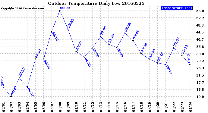 Milwaukee Weather Outdoor Temperature<br>Daily Low