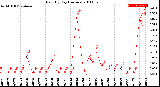 Milwaukee Weather Rain<br>By Day<br>(Inches)