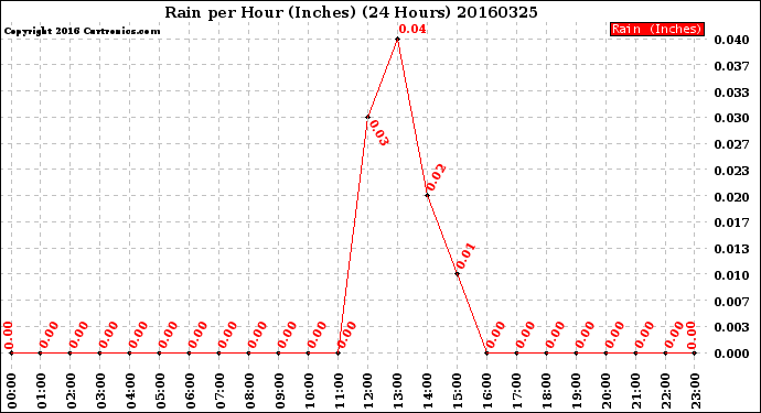 Milwaukee Weather Rain<br>per Hour<br>(Inches)<br>(24 Hours)