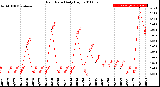 Milwaukee Weather Rain Rate<br>Daily High