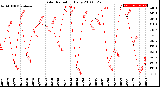 Milwaukee Weather Solar Radiation<br>Daily