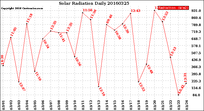 Milwaukee Weather Solar Radiation<br>Daily