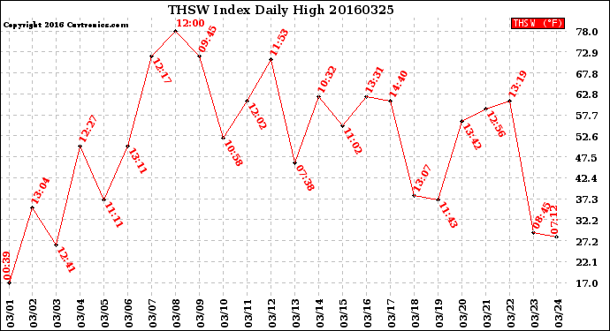 Milwaukee Weather THSW Index<br>Daily High