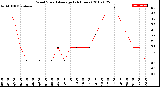 Milwaukee Weather Wind Speed<br>Average<br>(24 Hours)