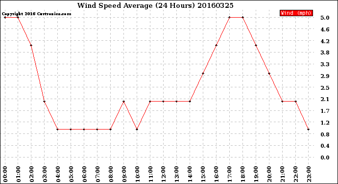 Milwaukee Weather Wind Speed<br>Average<br>(24 Hours)