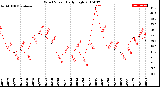 Milwaukee Weather Wind Speed<br>Daily High