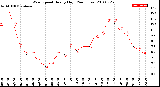 Milwaukee Weather Wind Speed<br>Hourly High<br>(24 Hours)