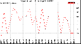 Milwaukee Weather Wind Direction<br>Daily High