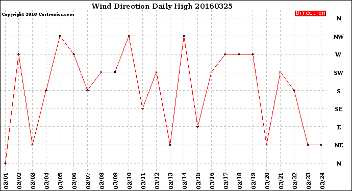 Milwaukee Weather Wind Direction<br>Daily High