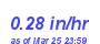 Milwaukee Weather Rain Rate Year
