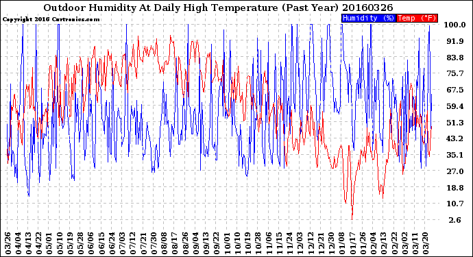 Milwaukee Weather Outdoor Humidity<br>At Daily High<br>Temperature<br>(Past Year)