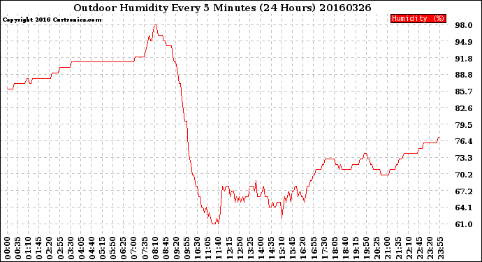 Milwaukee Weather Outdoor Humidity<br>Every 5 Minutes<br>(24 Hours)