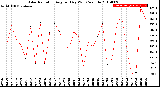 Milwaukee Weather Solar Radiation<br>Avg per Day W/m2/minute