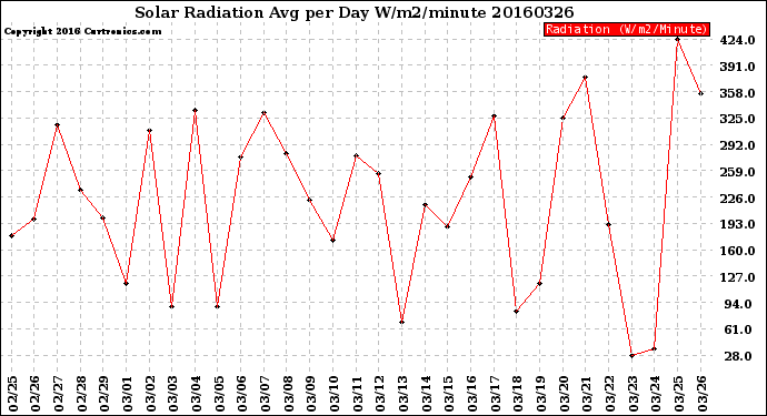 Milwaukee Weather Solar Radiation<br>Avg per Day W/m2/minute