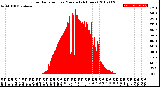 Milwaukee Weather Solar Radiation<br>per Minute<br>(24 Hours)